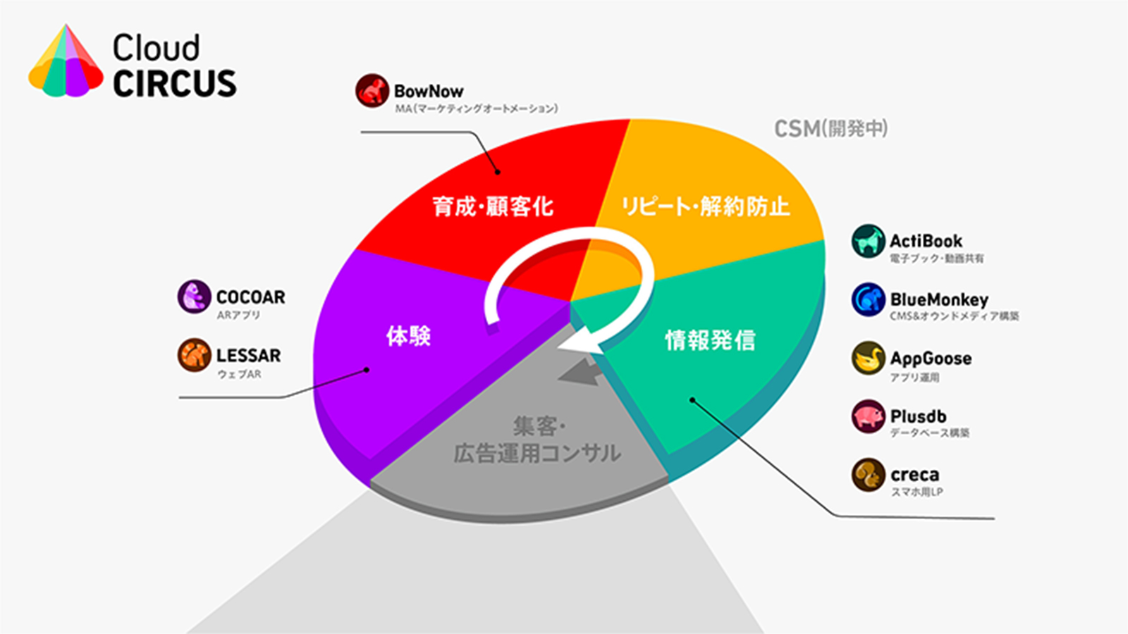 Plusdb by Cloud CIRCUSのUI画面