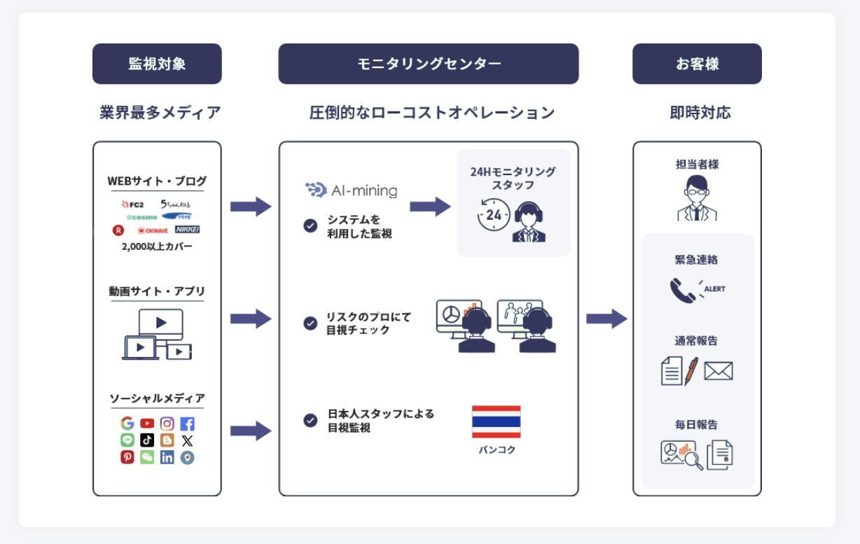 リリーフサインの炎上リスクモニタリングのUI画面