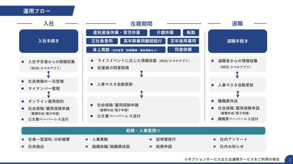 奉行Edge 労務管理電子化クラウドのUI画面
